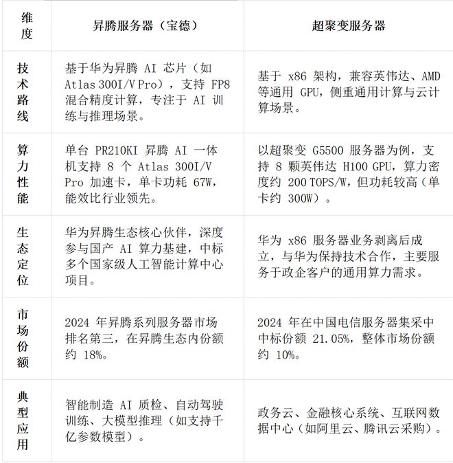 ！华为昇腾营收占比 50%+信创市占率第一不朽情缘电子游戏章盟主392亿豪赌蛇吞象(图2)
